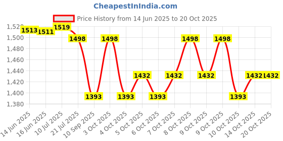 flipkart.com adorrobella Cigarette Lighter NEW C012 Pocket Lighter adorrobella Price History Graph from 14 Jun 2025 to 20 Oct 2025