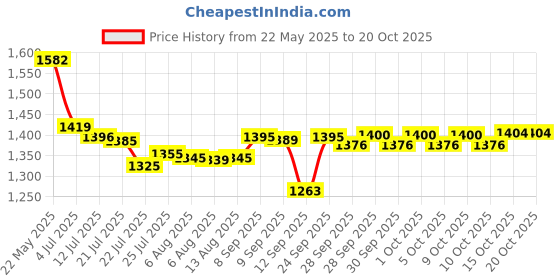 flipkart.com adorrobella Cigarette Lighter NEW C02 Pocket Lighter adorrobella Price History Graph from 22 May 2025 to 20 Oct 2025
