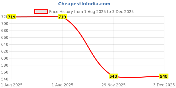 flipkart.com guggu Cigarette lighter Usb Rechargeable Lighter Arc Lighter ANDLed Power DisplayZ444 Pocket Lighter guggu Price History Graph from 1 Aug 2025 to 2 Dec 2025