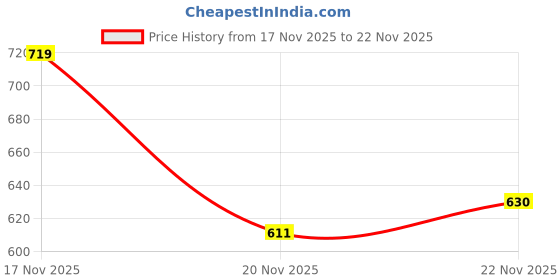 flipkart.com clairbell Cigarette Lighter Usb Rechargeable Lighter, Windproof Slim Coil Arc Lighter W378 Pocket Lighter clairbell Price History Graph from 17 Nov 2025 to 22 Nov 2025