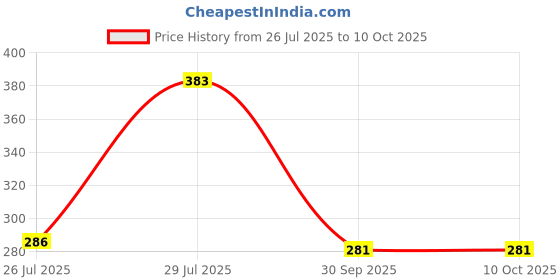 flipkart.com clairbell Cigarette Touch Lighter USB Rechargeable Smart Fingerprint Sensor Lighter BI129 Pocket Lighter clairbell Price History Graph from 26 Jul 2025 to 9 Oct 2025