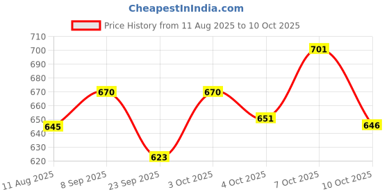 flipkart.com rgv Cigerette Lighter Watch Premium & Royal Look Rechargeable USB Charging Cigarette Lighter Watch Pocket Lighter rgv Price History Graph from 11 Aug 2025 to 10 Oct 2025