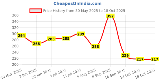 flipkart.com cignature 1000 ml Cooking Oil Dispenser cignature Price History Graph from 30 May 2025 to 18 Oct 2025