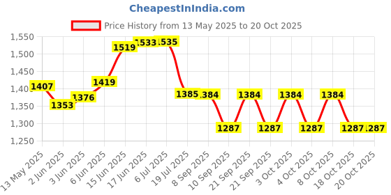 flipkart.com adorrobella cigratte lighter with stand PIA INTERNATIONAL ABS BODY 9mm Pocket Lighter adorrobella Price History Graph from 13 May 2025 to 20 Oct 2025