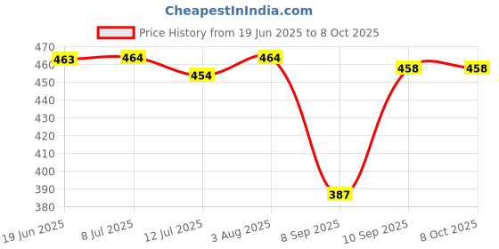 flipkart.com CIHLEX A0005 Bass Splashproof Wireless with USB | Mic | Aux | SD Card 5 W Bluetooth Speaker Price History Graph from 19 Jun 2025 to 8 Oct 2025