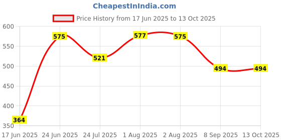 flipkart.com CIHLEX Bluetooth Speaker Power boost high sound blast with ultra 3d bass New arrival 5 W Bluetooth PA Speaker Price History Graph from 17 Jun 2025 to 13 Oct 2025