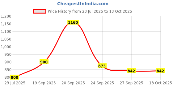 flipkart.com CIHLEX E-91 High Sound Quality TV Soundbar with Detachable Subwoofer Soundbar Surround 20 W Bluetooth Soundbar Price History Graph from 23 Jul 2025 to 13 Oct 2025