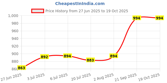flipkart.com CIHLEX E-91 Home theater Long Life Battery Backup Dj Speaker Bass New 20 W Bluetooth Speaker Price History Graph from 27 Jun 2025 to 18 Oct 2025