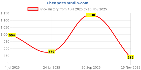 flipkart.com CIHLEX E-91 TV SOUNDBAR ,HOME SOUNDBAR Original Quality Perfect Sound bar Mega Bass Wireless Bluetooth Speaker with TWS Connection/USB Input/Micro SD Card Reader/FM Radio/Aux Input/Hands Free Calling/BT SPEAKER ULTRA WITH 3D sound blast WITH GOOD quality good Super Bass GIF23 Splashproof/Waterproof NEW ARRIVAL Wireless Bluetooth Speaker with TF CARD/FM/USB DRIVE & AUX SUPPORTED IDEAL FOR CAR/LAPTOP/HOME AUDIO/GAMING SPEAKER 10 Bluetooth Speaker Splashproof/Waterproof NEW ARRIVAL Wireless Bluetooth Speaker with TF CARD/FM/USB DRIVE & AUX SUPPORTED IDEAL FOR CAR/LAPTOP/HOME AUDIO/GAMING 20 W Bluetooth Soundbar Price History Graph from 4 Jul 2025 to 15 Nov 2025