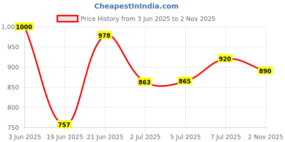 flipkart.com CIHLEX High Quality Wireless Bluetooth Speaker, HD Audio, USB, Micro SD Card, New Arrival Portable Ultra loud sound with deep bass Bluetooth Speakers With Mic Loud Volume Supports Mic Input, For Home Outdoor Squire Dance High Performance Sound Warless BT Speaker , Bluetooth Speaker compatible with All Smartphones perfect for home audio plyer nd outdoor activities speaker, picnics, tour, use for kite party 20 W Bluetooth Soundbar Price History Graph from 3 Jun 2025 to 2 Nov 2025