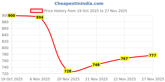 flipkart.com CIHLEX High Sound Quality TV Sound Bar with Detachable Subwoofer SoundBar Surround11 20 W Bluetooth Speaker Price History Graph from 19 Oct 2025 to 27 Nov 2025