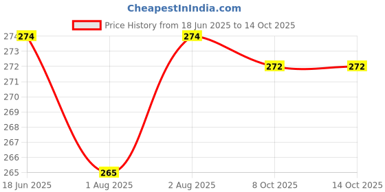 flipkart.com cihoco Powder Puff with Box and Container for New Born Baby and Kids cihoco Price History Graph from 18 Jun 2025 to 14 Oct 2025