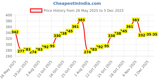 flipkart.com cihoco Premium Quality Baby Skin Care Powder Puff With Box Holder Container For New Born (Set of 2) - Blue-Green cihoco Price History Graph from 26 May 2025 to 3 Dec 2025