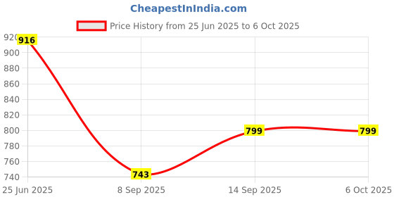 flipkart.com CIHROX 3USB 3.0 All In One Card Reader OTG SD/Micro Type Mobile Phone With High Speed Card Reader Price History Graph from 25 Jun 2025 to 5 Oct 2025