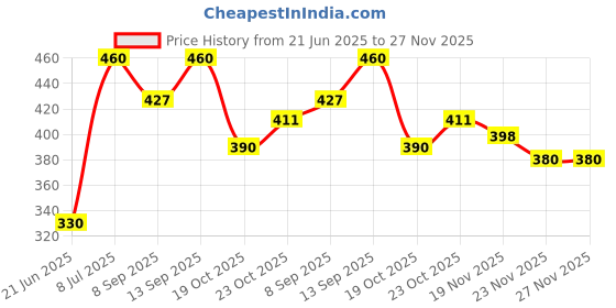 flipkart.com CIHROX By 2024 hot selling 4D Surround Hifi Cinema System TV Portable Speaker 5 W Bluetooth Party Speaker Price History Graph from 21 Jun 2025 to 27 Nov 2025