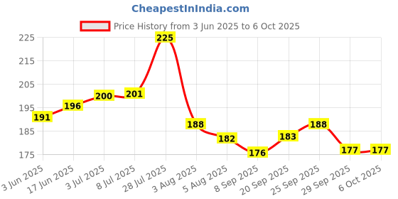 flipkart.com CIHROX Mobile Stand & Tablet Stand Multiple Height & Angle Adjustments for Phones Mobile Holder Price History Graph from 3 Jun 2025 to 6 Oct 2025