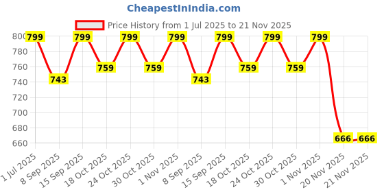 flipkart.com CIHROX USB 3.0 and Micro USB OTG Memory Card Adapter Portable 1 Slots 3 in 1 with OTG, Card Reader Price History Graph from 1 Jul 2025 to 21 Nov 2025