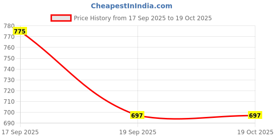 flipkart.com CIHYARD A-006 Dolby Sound Bass With Disco Color Change Light In Built Bluetooth Speaker4 10 W Bluetooth Speaker Price History Graph from 17 Sep 2025 to 19 Oct 2025