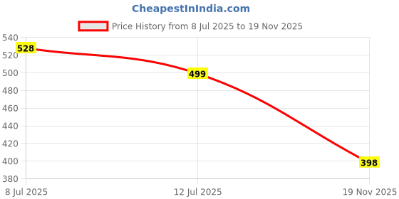 flipkart.com cihyard C2 - MAGNETIC POWER OFF/ON 48Hr Playtime Headphone Neckband (GY4) Bluetooth Headset cihyard Price History Graph from 8 Jul 2025 to 19 Nov 2025