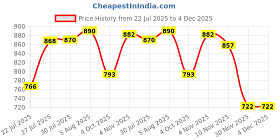 flipkart.com CIHYARD E-91 Dj Havy Sound Home Soundbar Bar Studio Bluetooth Soundbar1 10 W Bluetooth Soundbar Price History Graph from 22 Jul 2025 to 4 Dec 2025