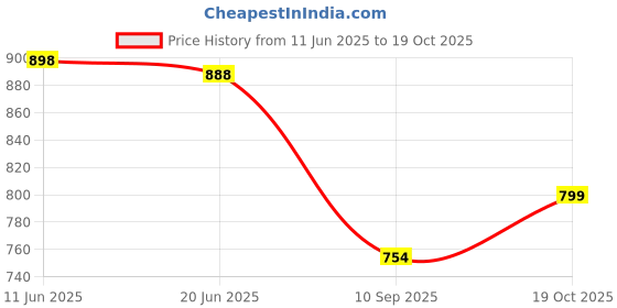 flipkart.com CIHYARD E-91 Dj Havy Sound Home Soundbar Bar Studio Bluetooth Soundbar6 10 W Bluetooth Soundbar Price History Graph from 11 Jun 2025 to 19 Oct 2025