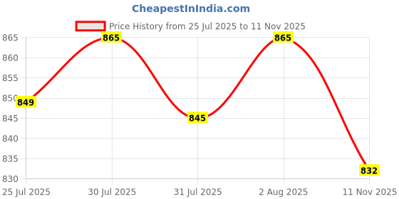 flipkart.com CIHYARD E-91 Dj Havy Sound Home Soundbar Speakers Studio Bluetooth Soundbar14 20 W Bluetooth Soundbar Price History Graph from 25 Jul 2025 to 11 Nov 2025
