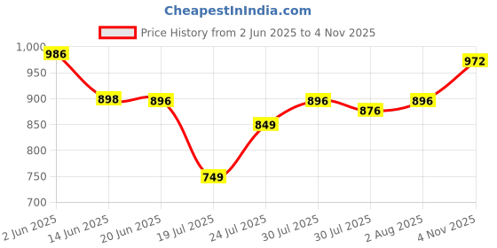 flipkart.com CIHYARD E-91 Dj Havy Sound Home Soundbar Speakers Studio Bluetooth Soundbar3 20 W Bluetooth Soundbar Price History Graph from 2 Jun 2025 to 4 Nov 2025
