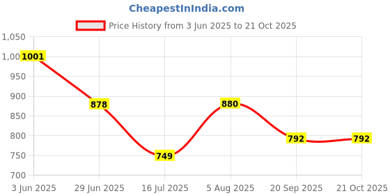 flipkart.com CIHYARD E-91 Dj Havy Sound Home Soundbar Speakers Studio Bluetooth Soundbar4 20 W Bluetooth Soundbar Price History Graph from 3 Jun 2025 to 21 Oct 2025