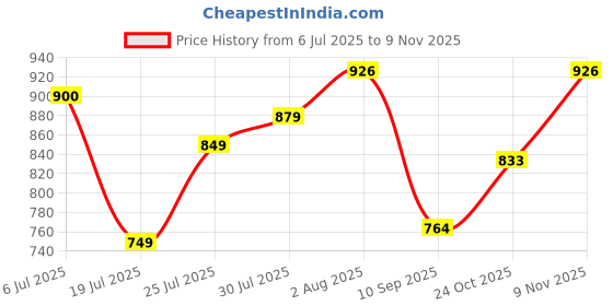 flipkart.com CIHYARD E-91 Dj Havy Sound Home Soundbar Speakers Studio Bluetooth Soundbars2 20 W Bluetooth Soundbar Price History Graph from 6 Jul 2025 to 9 Nov 2025