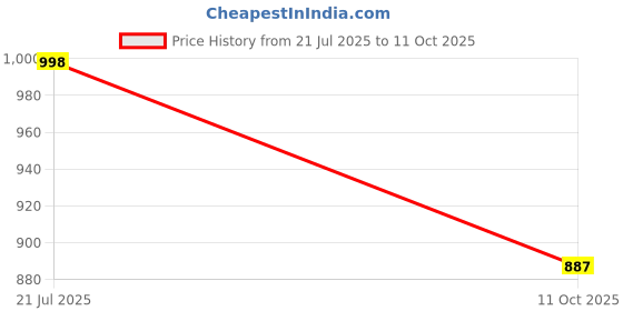 flipkart.com CIHYARD E-91 High Sound Quality TV Soundbar with Detachable Subwoofer Soundbar Surround 20 W Bluetooth Soundbar Price History Graph from 21 Jul 2025 to 11 Oct 2025