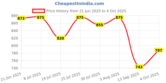 flipkart.com CIHYARD E-91 Wireless Speaker Ultra Loud Stereo sound | Bluetooth Speaker for Desktop PC 10 W Bluetooth Soundbar Price History Graph from 21 Jun 2025 to 4 Oct 2025