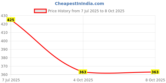 flipkart.com cihyard -Hours Playtime Bluetooth Neckband (BE7) Bluetooth Headset cihyard Price History Graph from 7 Jul 2025 to 7 Oct 2025