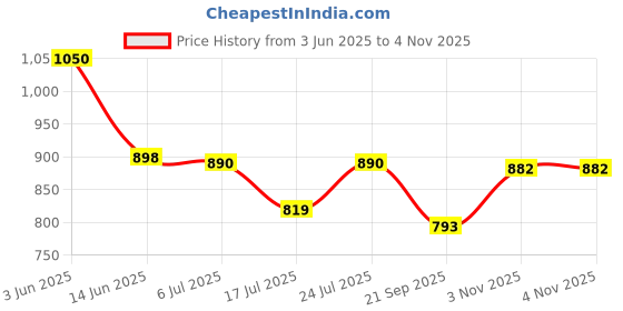 flipkart.com CIHYARD speaker with SD card and USB slot Wireless Bluetooth Multimedia 10 W Bluetooth Soundbar Price History Graph from 3 Jun 2025 to 2 Nov 2025