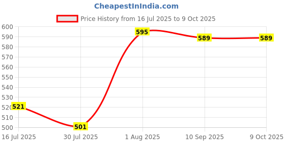 flipkart.com CIHYARD Wireless Portable Rechargeable with Mobile Stand HIFI Music Audio sound bar 10 W Bluetooth Speaker Price History Graph from 16 Jul 2025 to 8 Oct 2025