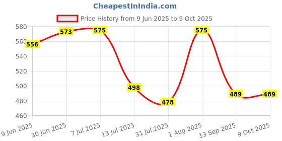 flipkart.com CIHYARD Wooden Body With Best Look, 6 Hours Playback1 10 W Bluetooth Soundbar Price History Graph from 9 Jun 2025 to 9 Oct 2025