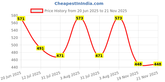 flipkart.com CIHYARD Wooden Body With Best Look, 6 Hours Playback11 10 W Bluetooth Soundbar Price History Graph from 20 Jun 2025 to 19 Nov 2025