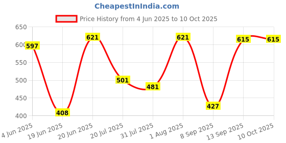 flipkart.com CIHYARD Wooden Body With Best Look, 6 Hours Playback12 10 W Bluetooth Soundbar Price History Graph from 4 Jun 2025 to 10 Oct 2025