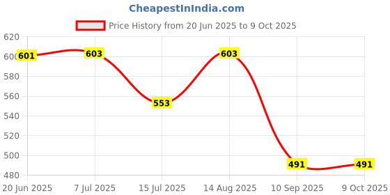 flipkart.com CIHYARD Wooden Body With Best Look, 6 Hours Playback13 10 W Bluetooth Soundbar Price History Graph from 20 Jun 2025 to 9 Oct 2025