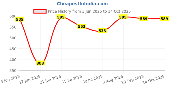 flipkart.com CIHYARD Wooden Body With Best Look, 6 Hours Playback19 10 W Bluetooth Soundbar Price History Graph from 3 Jun 2025 to 13 Oct 2025