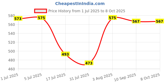 flipkart.com CIHYARD Wooden Body With Best Look, 6 Hours Playback2 10 W Bluetooth Soundbar Price History Graph from 1 Jul 2025 to 8 Oct 2025