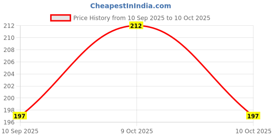 flipkart.com cikonza Elastic Thread and Cord Clear Elastic cikonza Price History Graph from 10 Sep 2025 to 10 Oct 2025