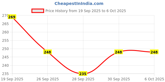 flipkart.com cilesis Airplane Light Waterproof Universal Warning Signal Blinker Led pack of 4p Car Fancy Lights cilesis Price History Graph from 19 Sep 2025 to 5 Oct 2025
