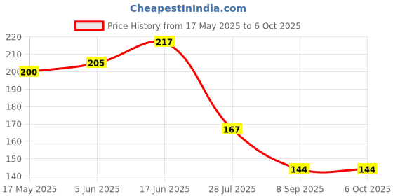 flipkart.com cilesis Analog Voltage Tester cilesis Price History Graph from 17 May 2025 to 6 Oct 2025