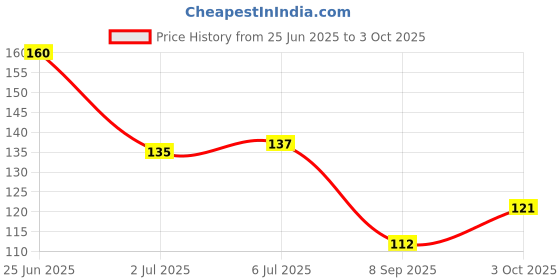 flipkart.com cilesis Digital Tally Counter cilesis Price History Graph from 25 Jun 2025 to 3 Oct 2025