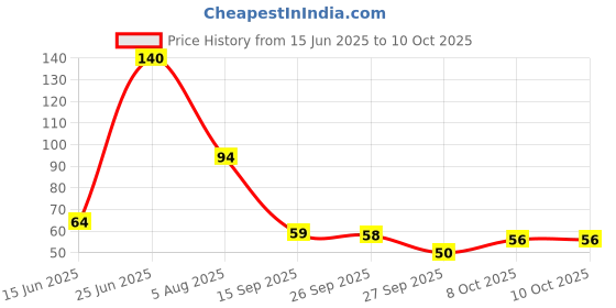 flipkart.com cilesis Digital Tally Counter cilesis Price History Graph from 15 Jun 2025 to 10 Oct 2025