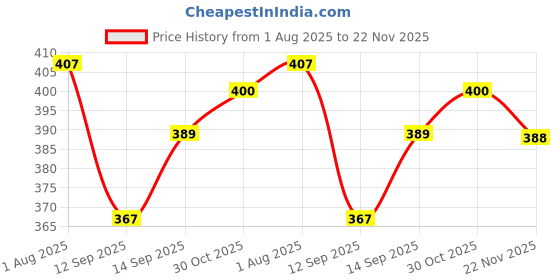 flipkart.com cilesis extension boards Smart Kit Price History Graph from 1 Aug 2025 to 22 Nov 2025