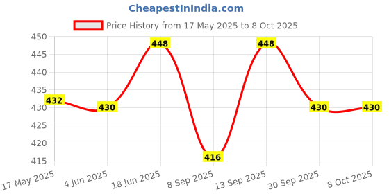 flipkart.com cilesis extension boards Smart Switch Price History Graph from 17 May 2025 to 8 Oct 2025