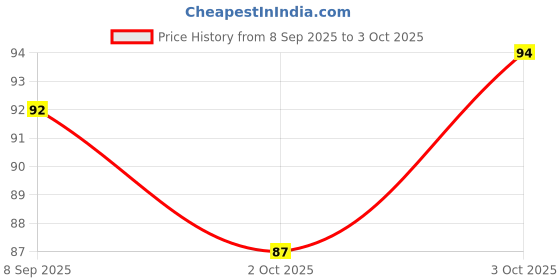 flipkart.com cilesis Finger Counter for Pooja Meditation Finger Ring Digital Electronic, Mantra Jaap Digital Tally Counter cilesis Price History Graph from 8 Sep 2025 to 3 Oct 2025