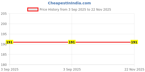 flipkart.com cilesis LED Fan Blade Bulb Ceiling Lamp Price History Graph from 3 Sep 2025 to 21 Nov 2025