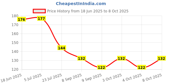 flipkart.com cilesis Mini USB LED Light Flexible USB LED Ambient Light Mini USB LED Light, pack of 5 0 hrs Bulb Emergency Light cilesis Price History Graph from 18 Jun 2025 to 8 Oct 2025